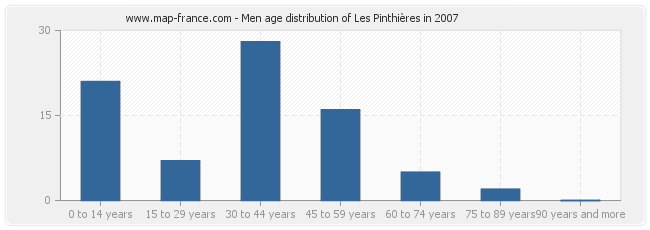 Men age distribution of Les Pinthières in 2007